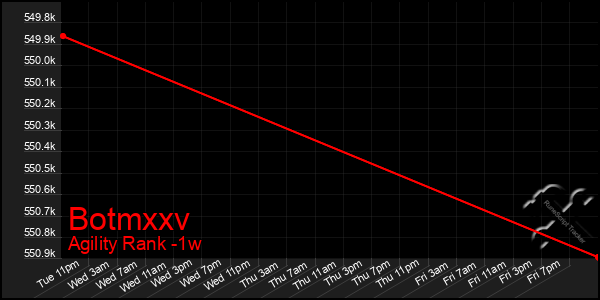 Last 7 Days Graph of Botmxxv