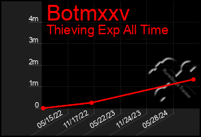 Total Graph of Botmxxv