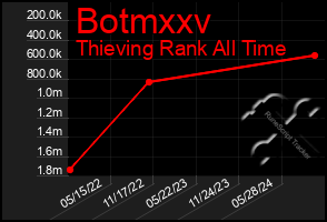 Total Graph of Botmxxv