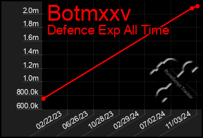 Total Graph of Botmxxv