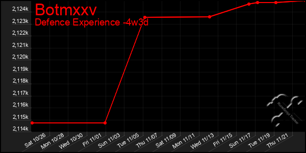 Last 31 Days Graph of Botmxxv