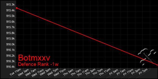 Last 7 Days Graph of Botmxxv