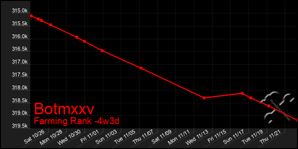 Last 31 Days Graph of Botmxxv