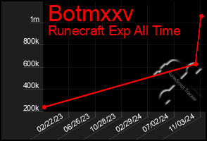 Total Graph of Botmxxv