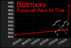 Total Graph of Botmxxv