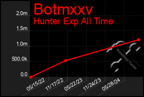 Total Graph of Botmxxv