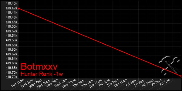 Last 7 Days Graph of Botmxxv