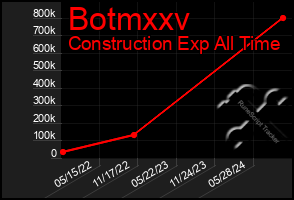 Total Graph of Botmxxv