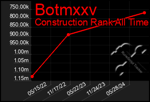 Total Graph of Botmxxv