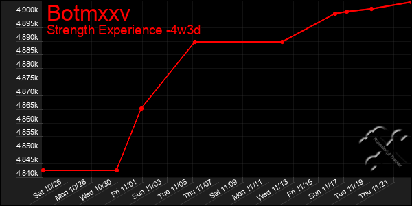 Last 31 Days Graph of Botmxxv