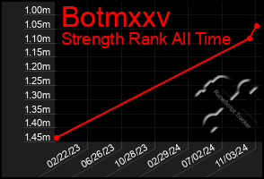 Total Graph of Botmxxv