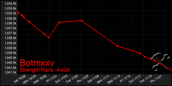 Last 31 Days Graph of Botmxxv