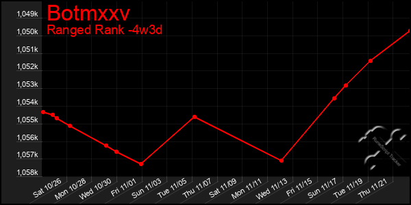 Last 31 Days Graph of Botmxxv