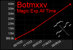 Total Graph of Botmxxv