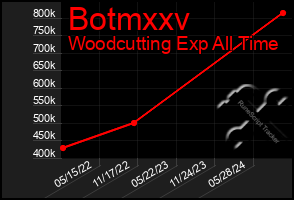 Total Graph of Botmxxv