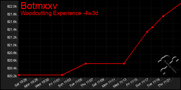 Last 31 Days Graph of Botmxxv