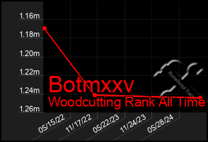 Total Graph of Botmxxv