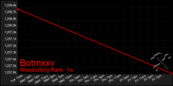 Last 7 Days Graph of Botmxxv