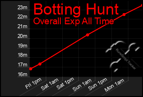 Total Graph of Botting Hunt