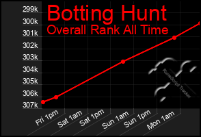 Total Graph of Botting Hunt