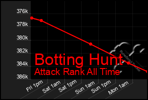 Total Graph of Botting Hunt