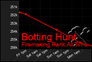 Total Graph of Botting Hunt