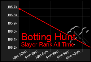 Total Graph of Botting Hunt