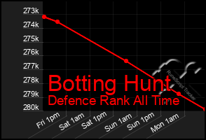 Total Graph of Botting Hunt