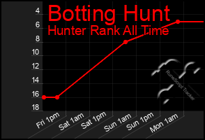 Total Graph of Botting Hunt