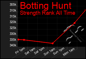 Total Graph of Botting Hunt