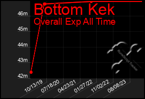 Total Graph of Bottom Kek