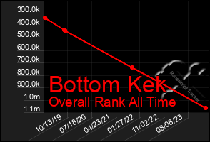 Total Graph of Bottom Kek