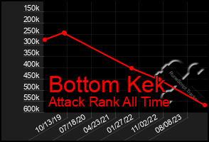 Total Graph of Bottom Kek