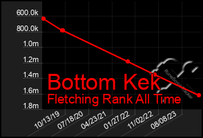 Total Graph of Bottom Kek