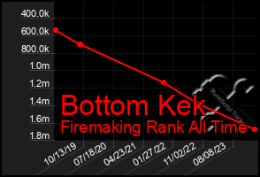 Total Graph of Bottom Kek