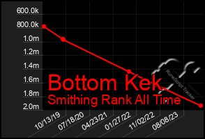 Total Graph of Bottom Kek