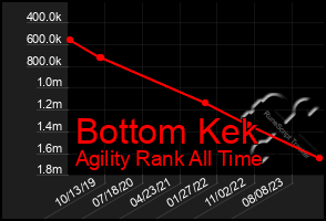 Total Graph of Bottom Kek