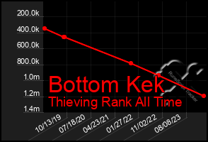 Total Graph of Bottom Kek