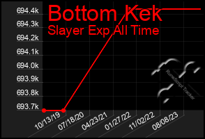 Total Graph of Bottom Kek