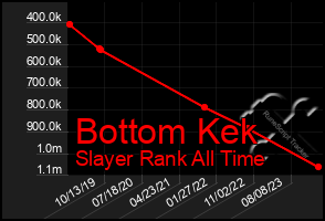 Total Graph of Bottom Kek