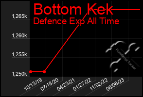 Total Graph of Bottom Kek