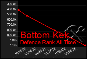 Total Graph of Bottom Kek