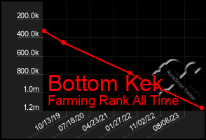 Total Graph of Bottom Kek