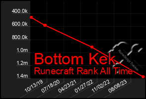 Total Graph of Bottom Kek