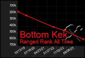 Total Graph of Bottom Kek