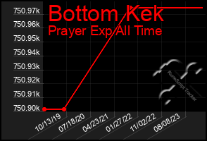 Total Graph of Bottom Kek