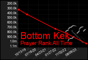 Total Graph of Bottom Kek