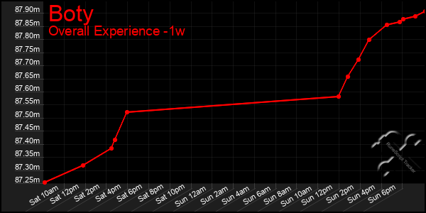 1 Week Graph of Boty