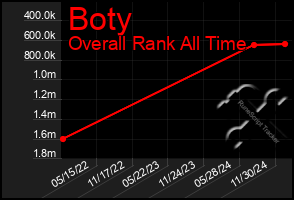 Total Graph of Boty