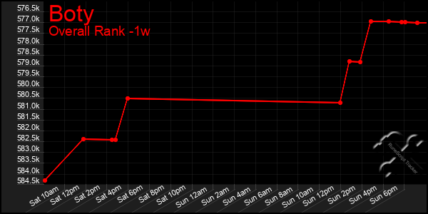 1 Week Graph of Boty